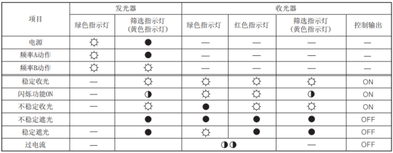 奧托尼克斯光幕指示燈亮情況.png