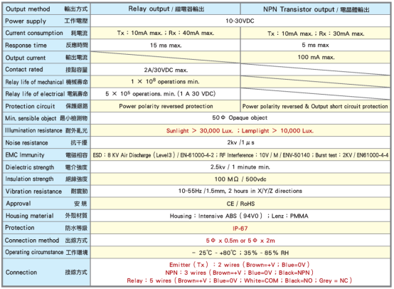 臺灣陽明光電傳感器參數(shù).png